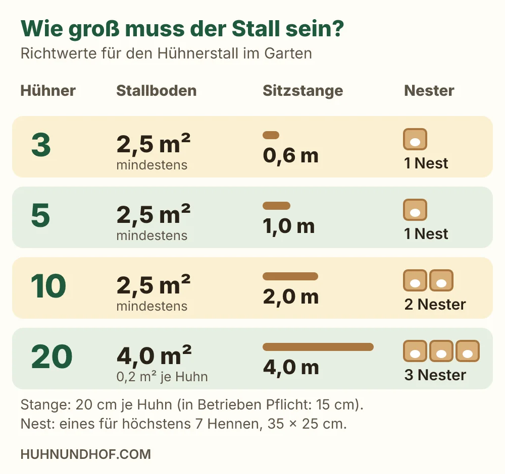 Grafik mit Stallboden, Sitzstangenlänge und Zahl der Nester für 3, 5, 10 und 20 Hühner
